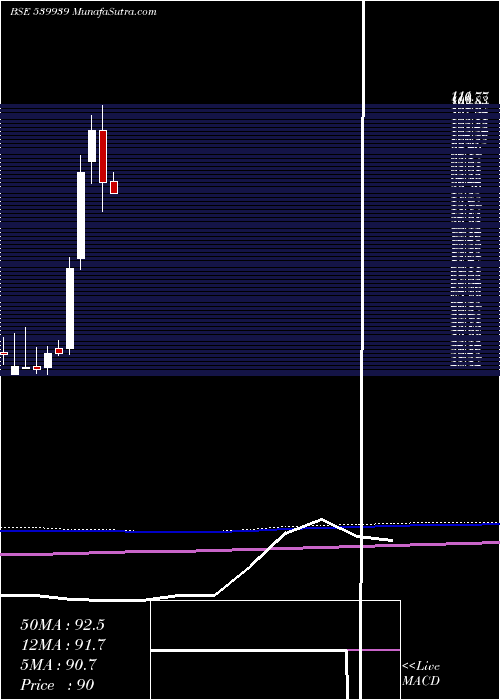  monthly chart Yashchem