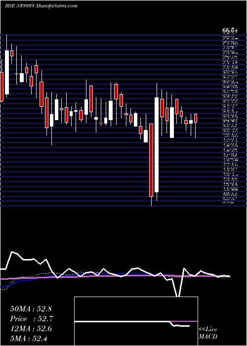  weekly chart Yashchem