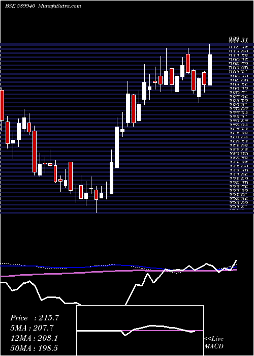  weekly chart Maxvil