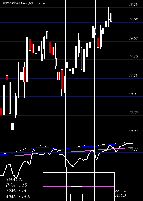  weekly chart Icicinv20