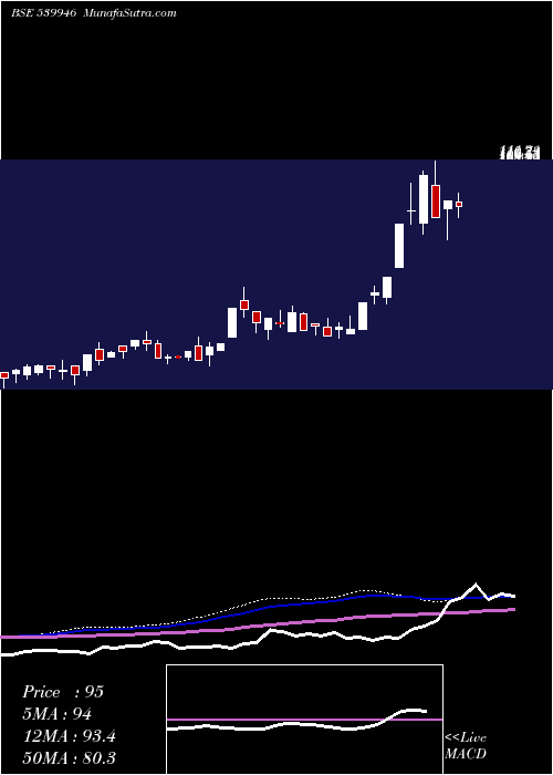  weekly chart Bazelinter