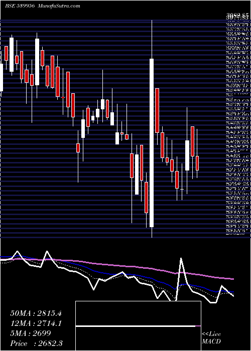  Daily chart TAALENT