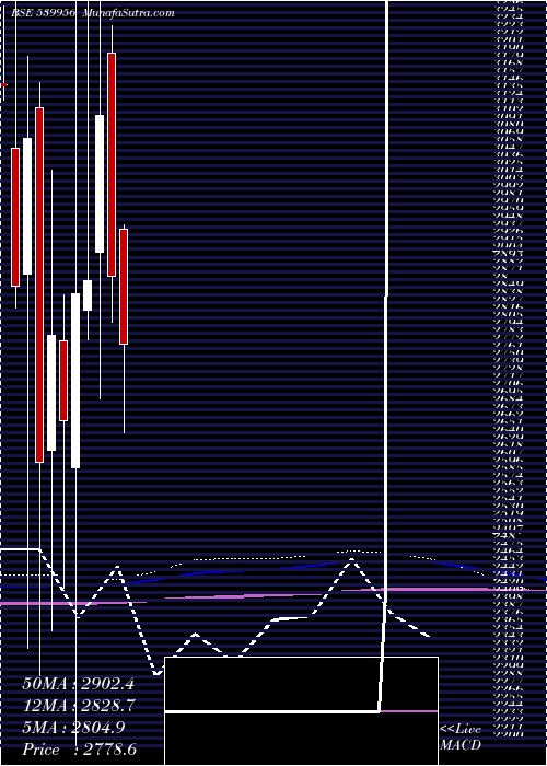  monthly chart Taalent