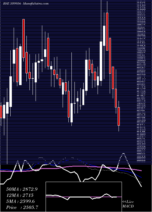  weekly chart Taalent