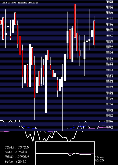  weekly chart Taalent