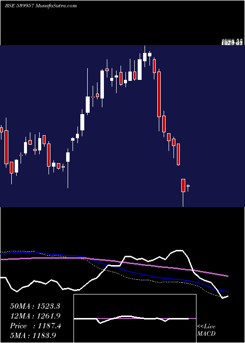  weekly chart Mgl