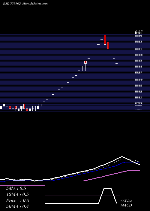  Daily chart QFSL