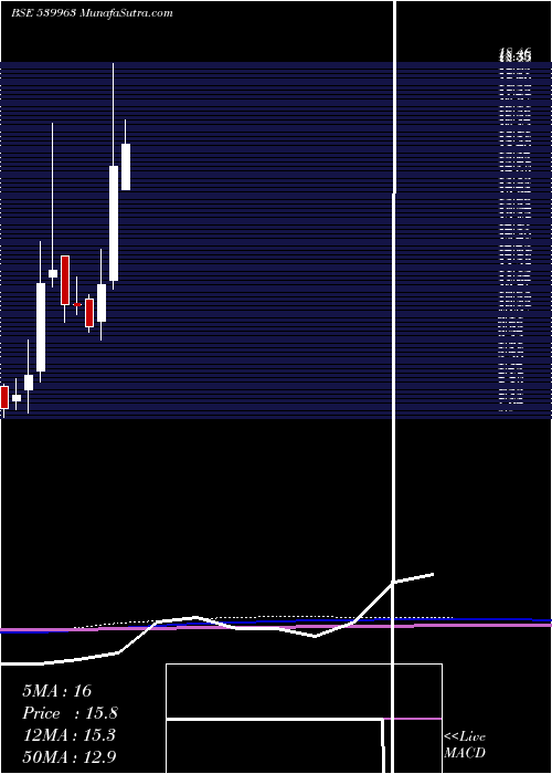  monthly chart Zeal