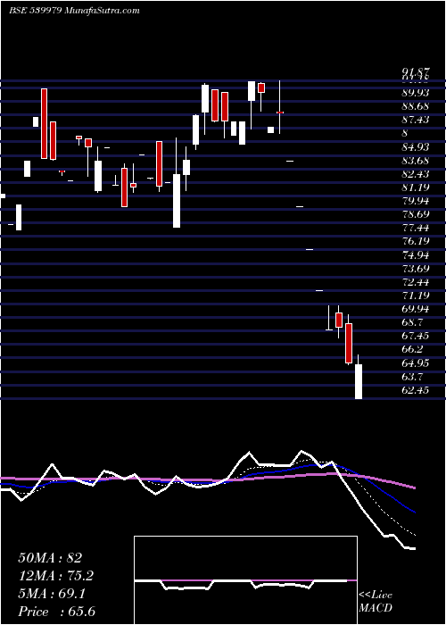  Daily chart Digjamltd