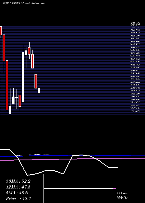 monthly chart Digjamltd