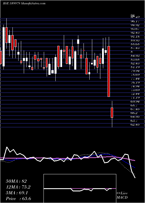  weekly chart Digjamltd