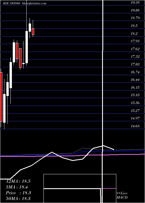  monthly chart Icicimcap