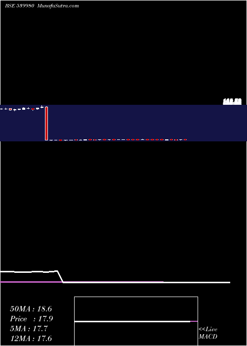  weekly chart Icicimcap