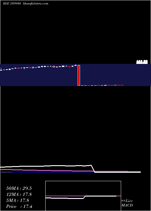  weekly chart Icicimcap