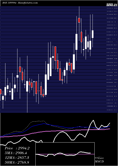  weekly chart Huil