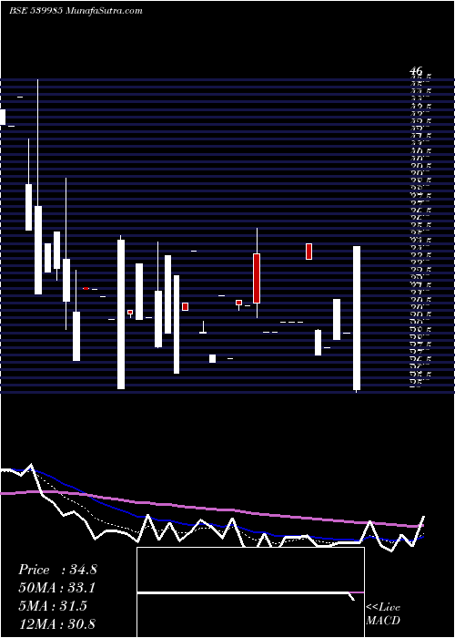  Daily chart TITAANIUM