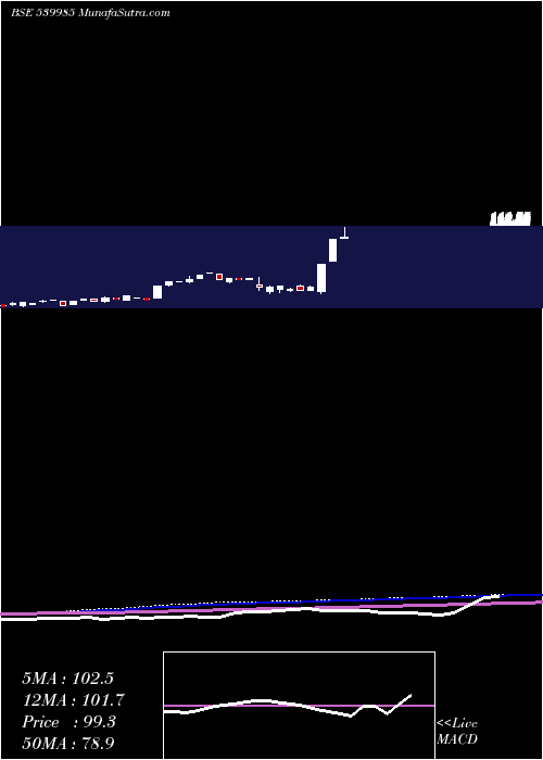  monthly chart Titaanium