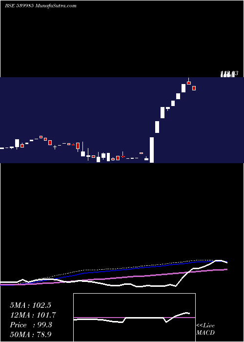  weekly chart Titaanium