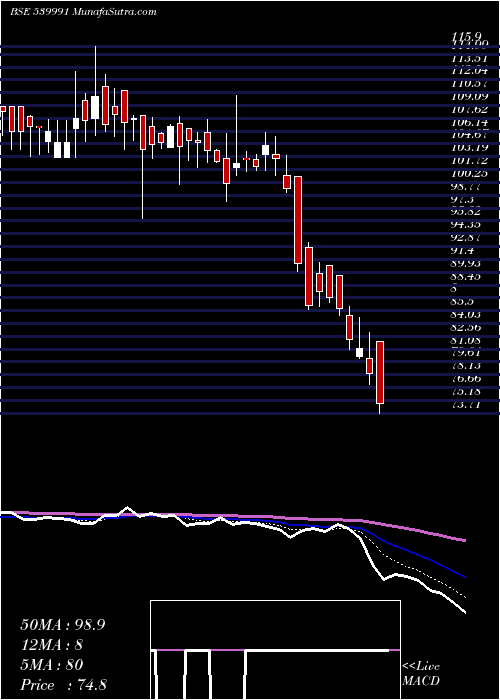  Daily chart CFEL