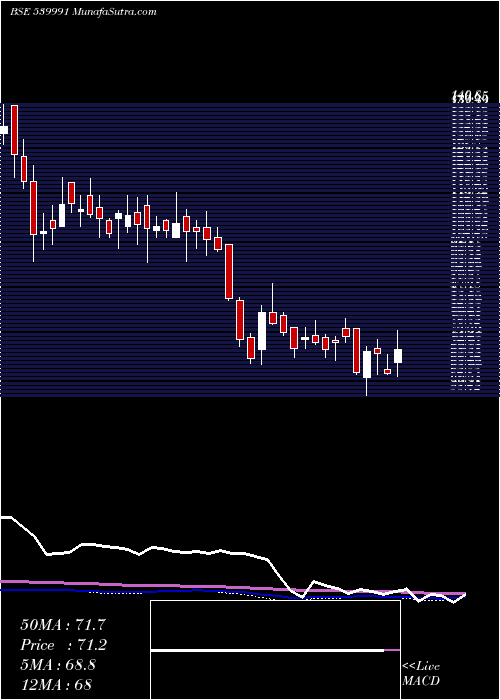  weekly chart Cfel