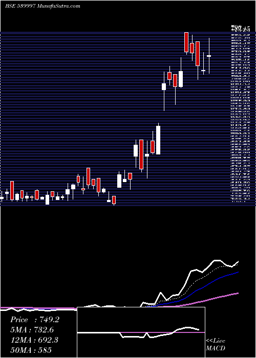  Daily chart KPL