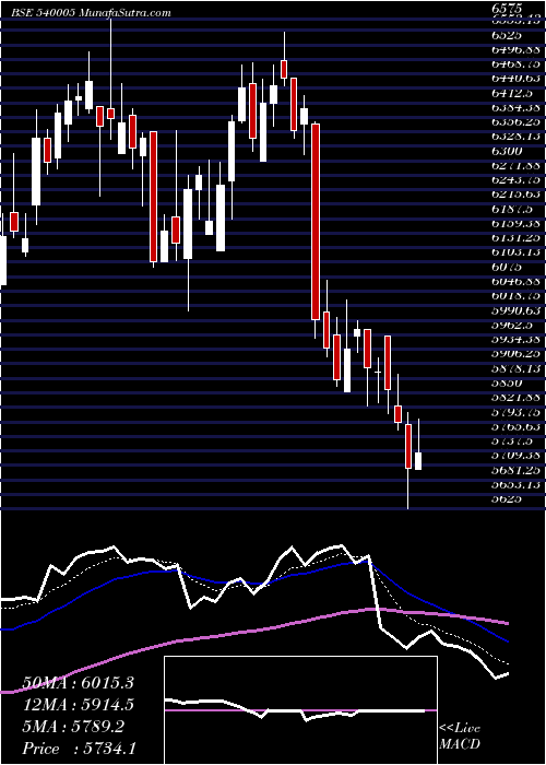  Daily chart Lti