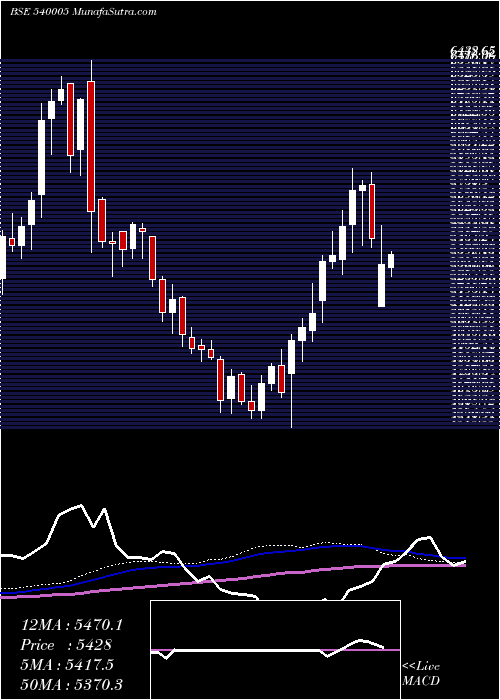  weekly chart Lti