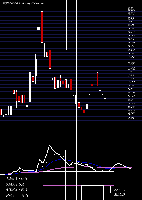  Daily chart Eastwest