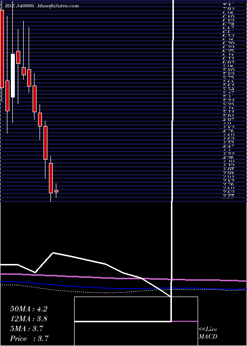  monthly chart Eastwest