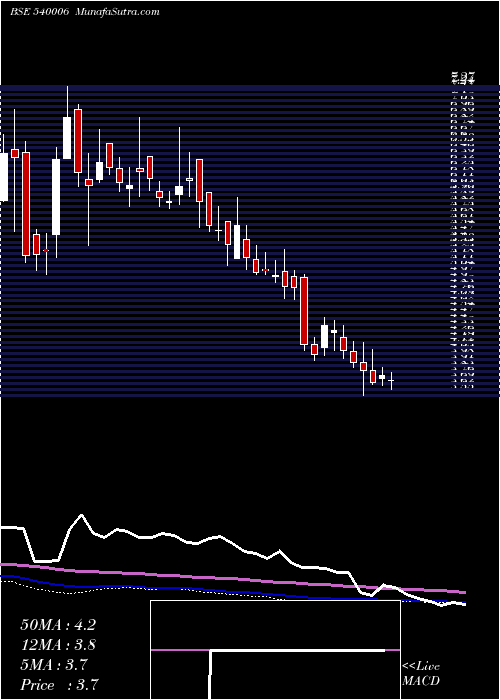  weekly chart Eastwest