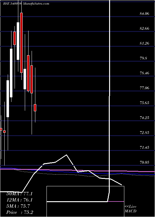  monthly chart Bslsenetfg