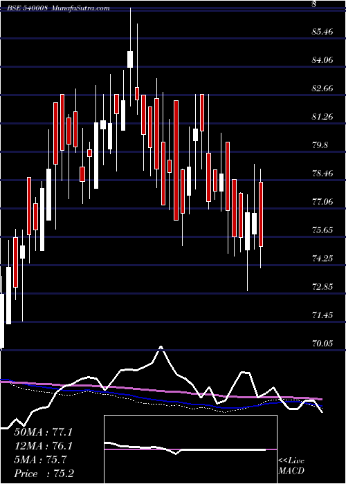  weekly chart Bslsenetfg