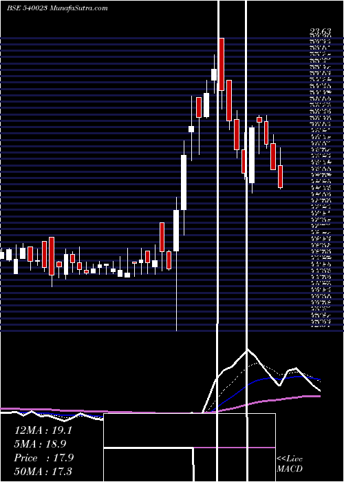  Daily chart COLORCHIPS