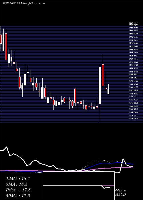  weekly chart Colorchips