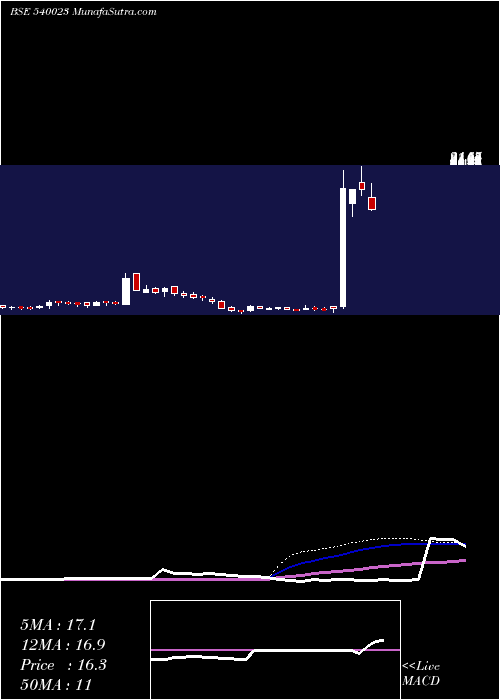  weekly chart Colorchips