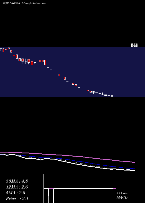  Daily chart ASHARI