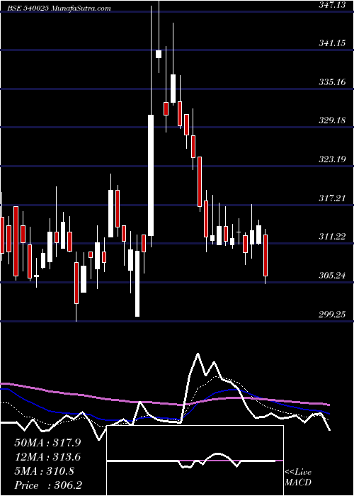  Daily chart ADVENZYMES