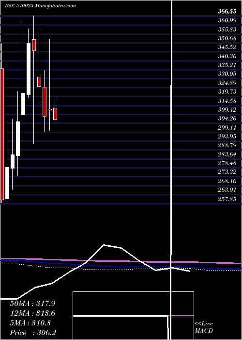  monthly chart Advenzymes