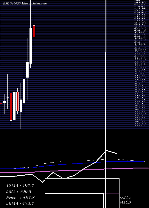  monthly chart Advenzymes