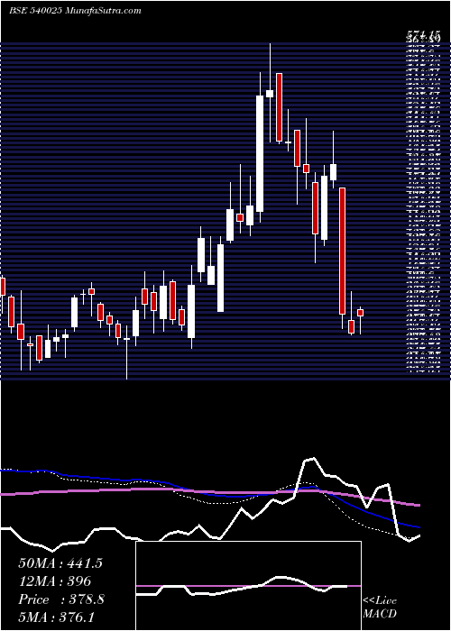  weekly chart Advenzymes