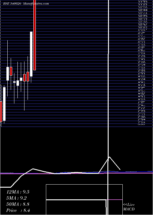  monthly chart Lahl