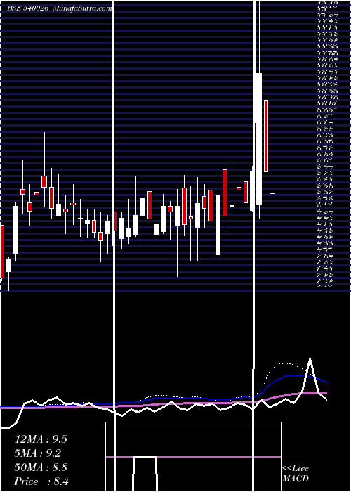  weekly chart Lahl