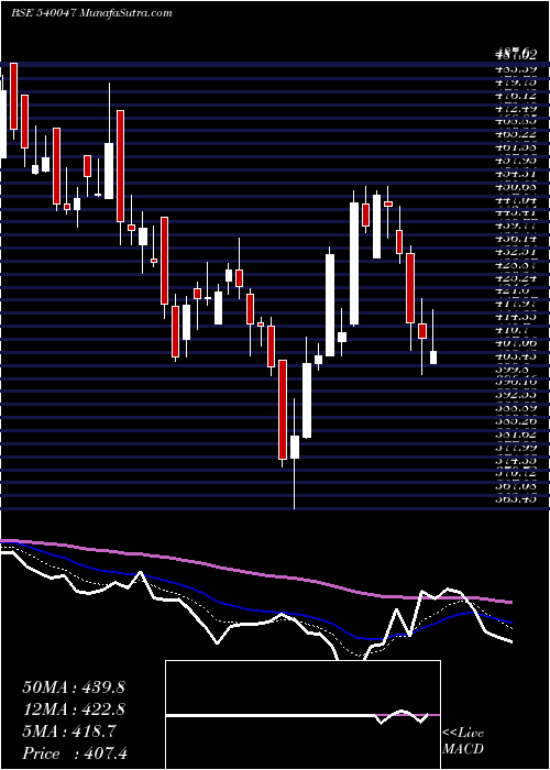  Daily chart DBL