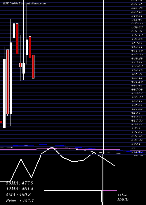  monthly chart Dbl