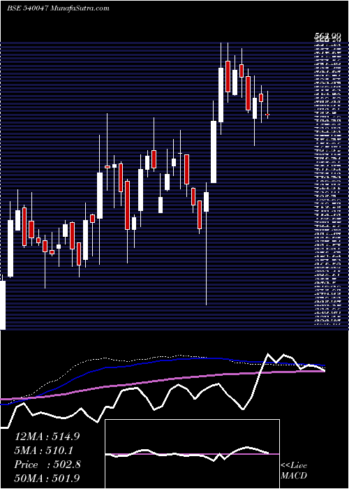  weekly chart Dbl