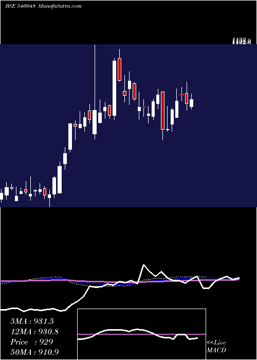  weekly chart Spal