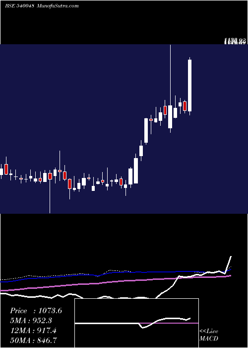  weekly chart Spal