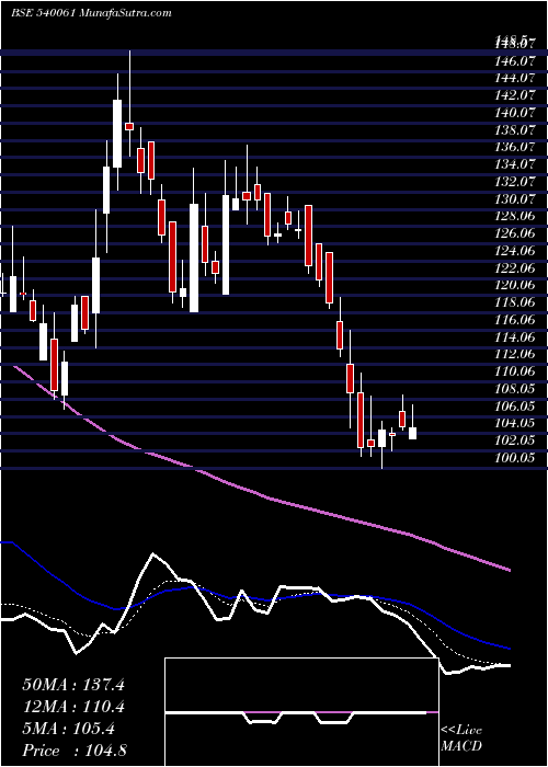  Daily chart Bigbloc