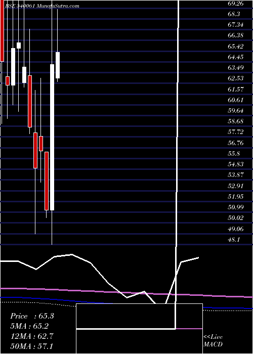  monthly chart Bigbloc