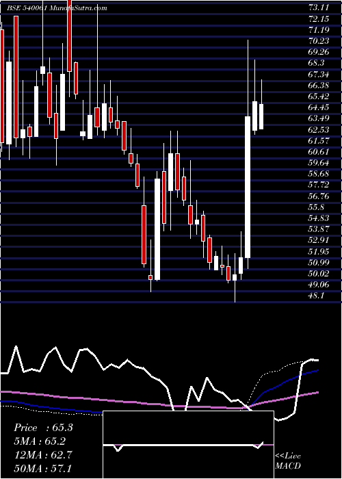  weekly chart Bigbloc